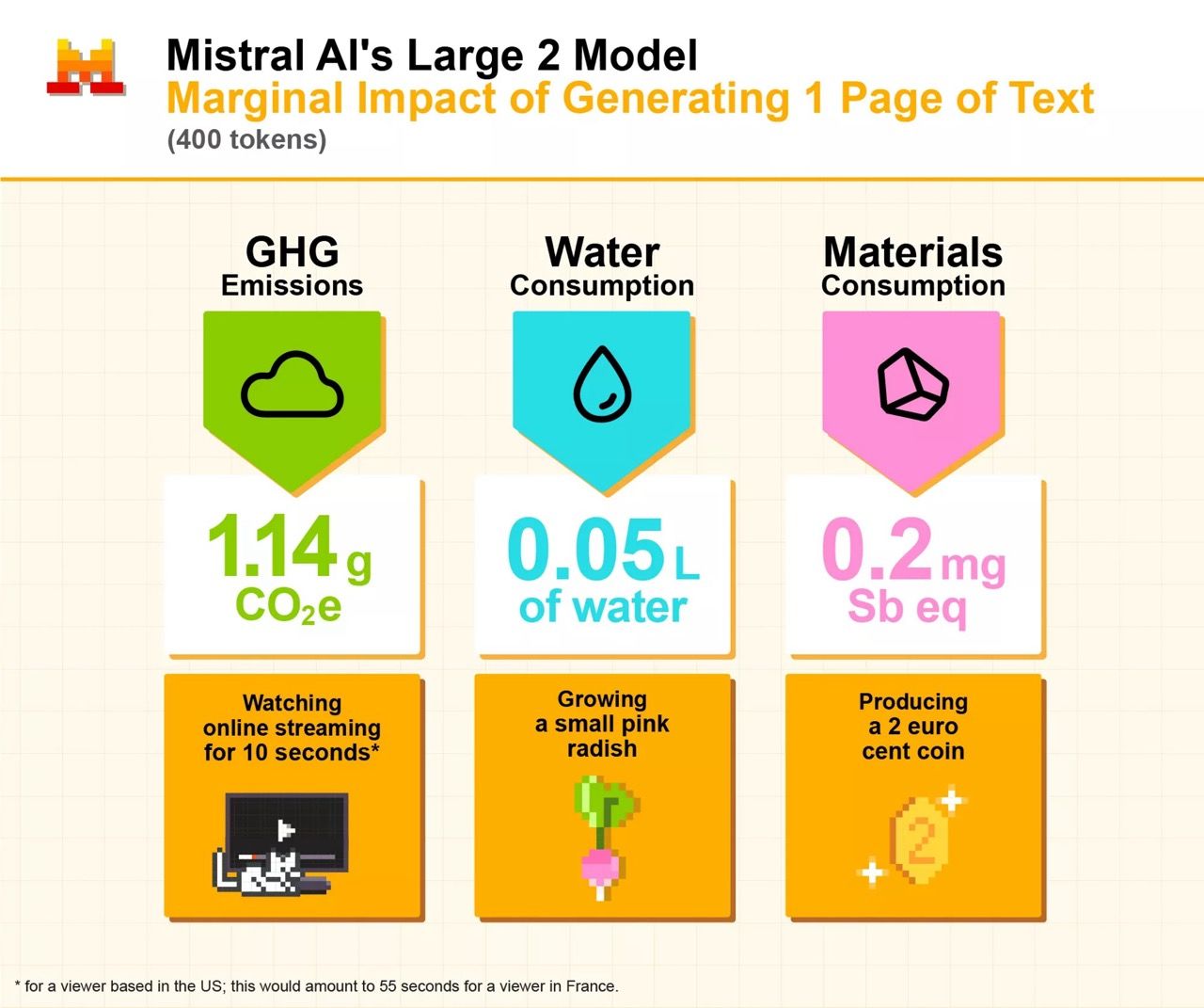AI Emissions